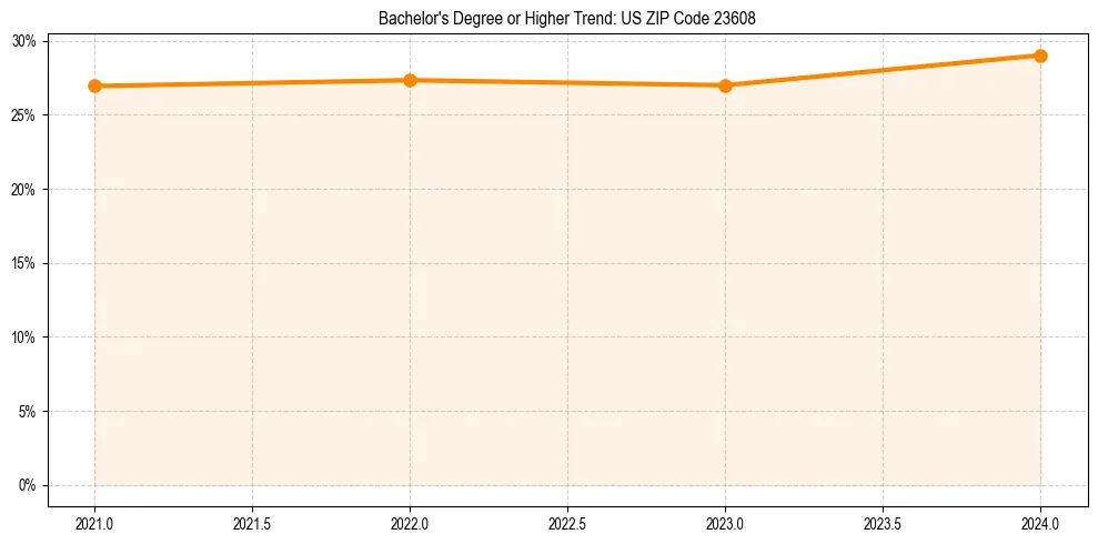 Trend chart showing bachelor degree growth in 