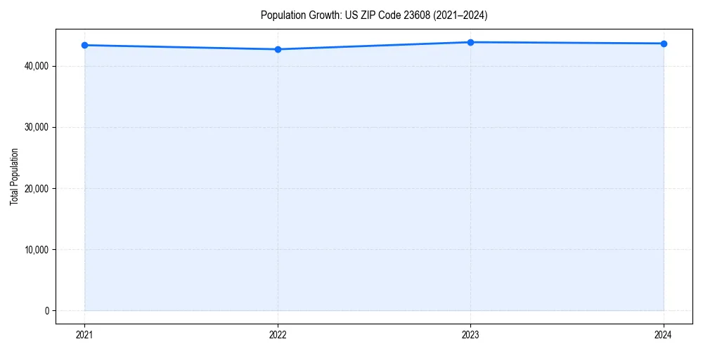 Population trends in 