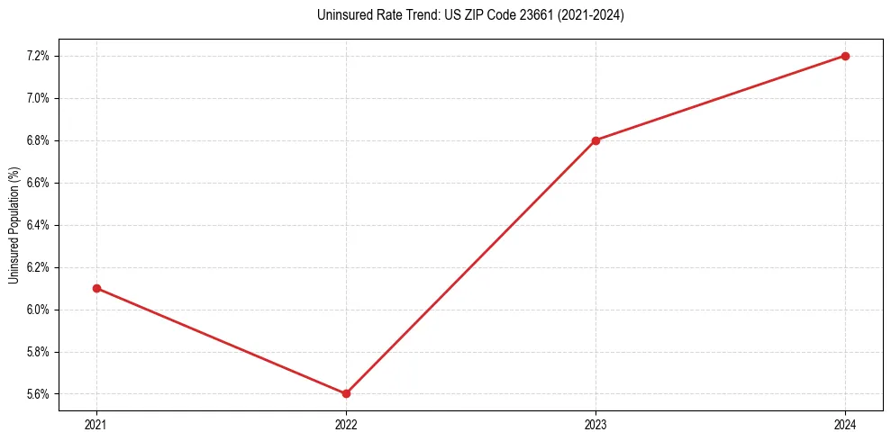Uninsured trend chart for US ZIP Code 23661