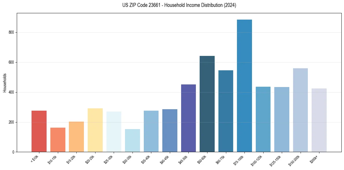 Income Distribution for 