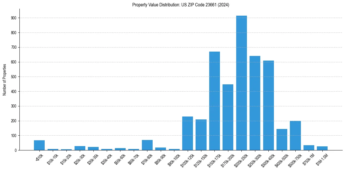 Value Distribution for 