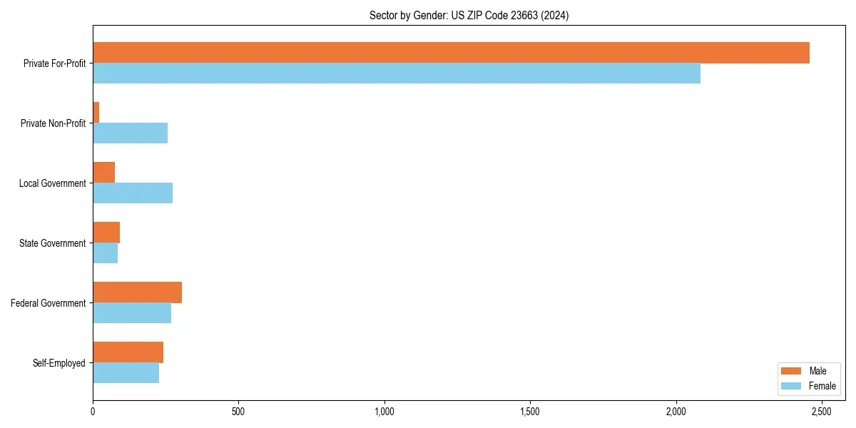 Employment sector breakdown by gender in 