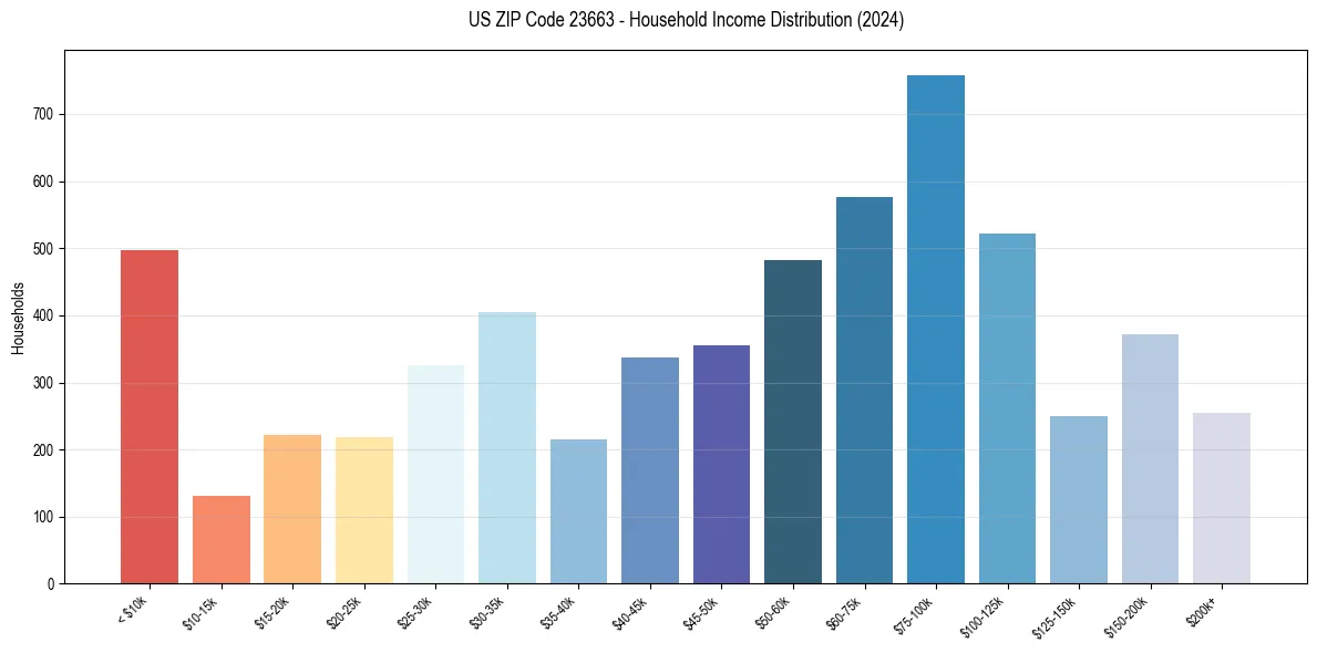 Income Distribution for 