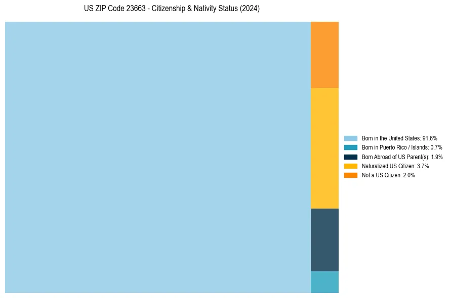 Nativity Treemap for 