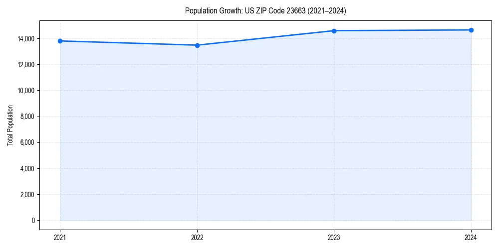 Population trends in 