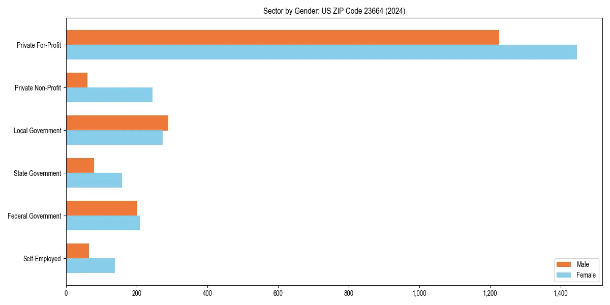 Employment sector breakdown by gender in 