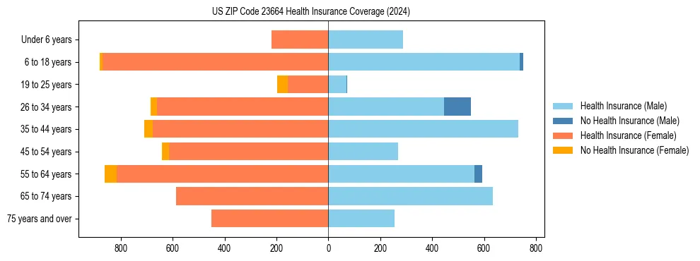 Health insurance pyramid for US ZIP Code 23664