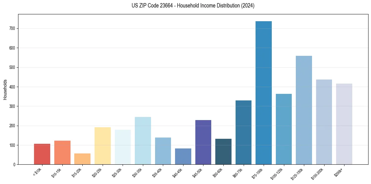 Income Distribution for 