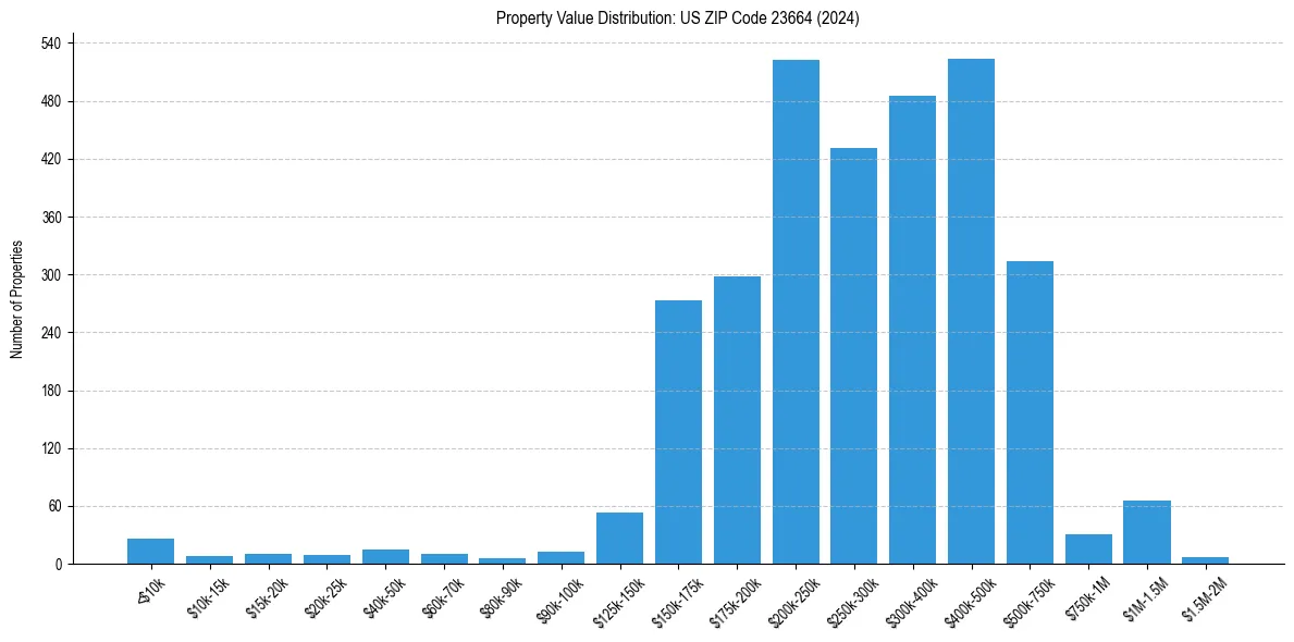Value Distribution for 