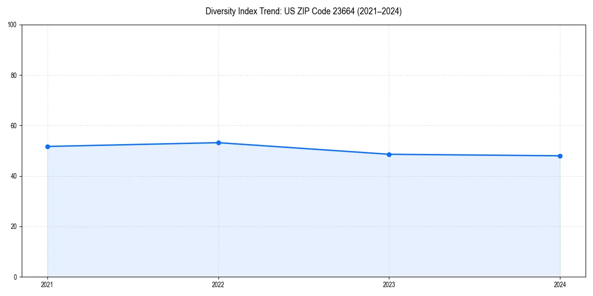 Line chart showing diversity index trends for 