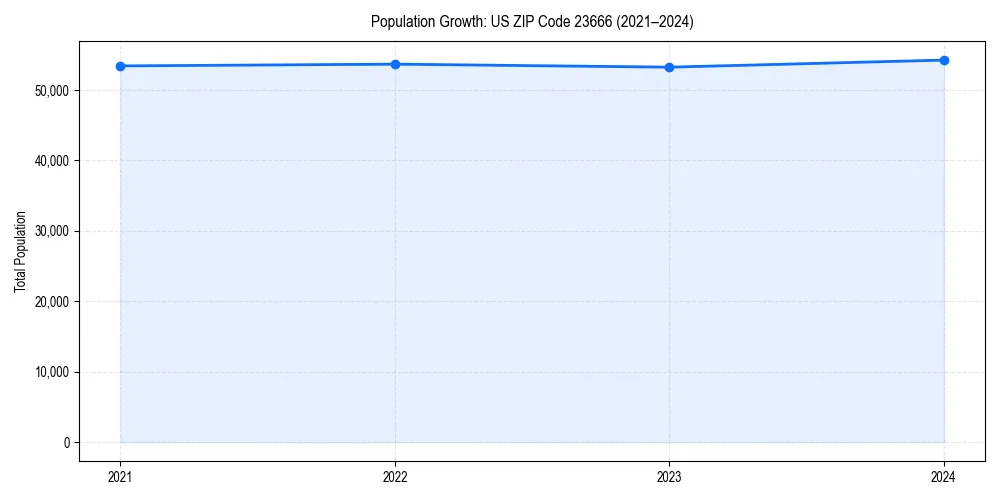 Population trends in 