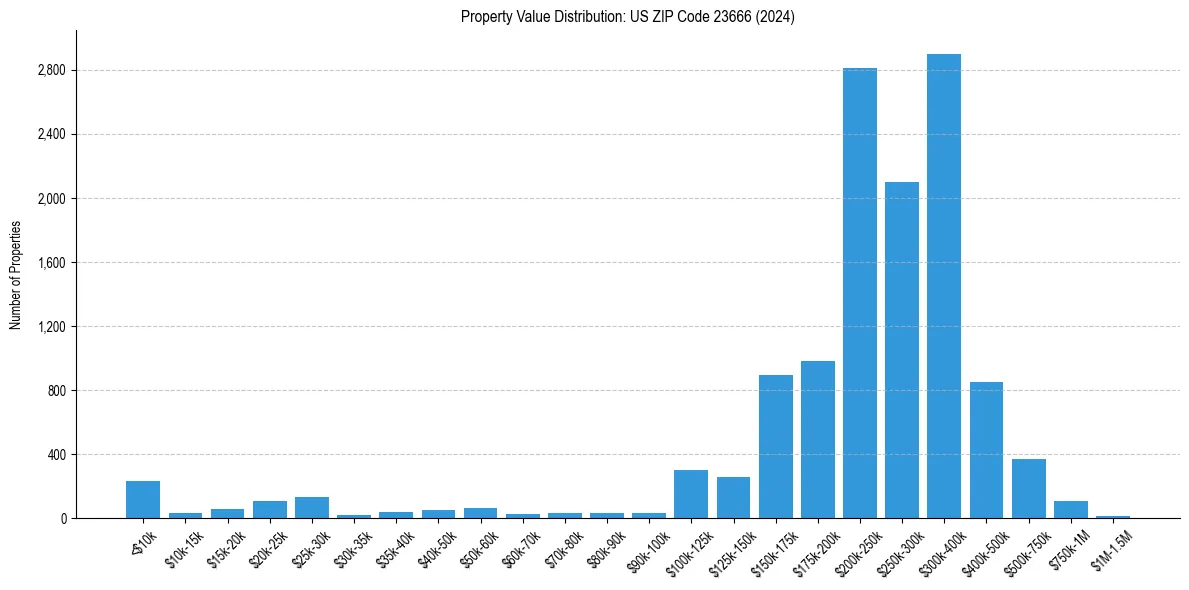 Value Distribution for 