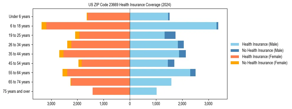 Health insurance pyramid for US ZIP Code 23669