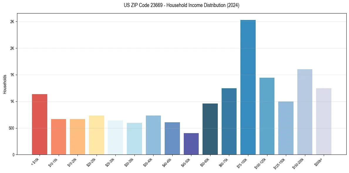 Income Distribution for 