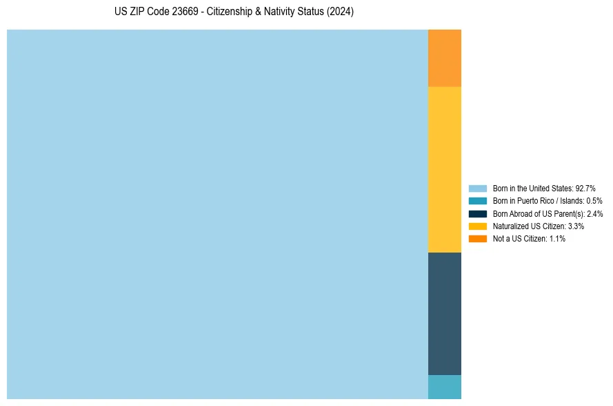 Nativity Treemap for 