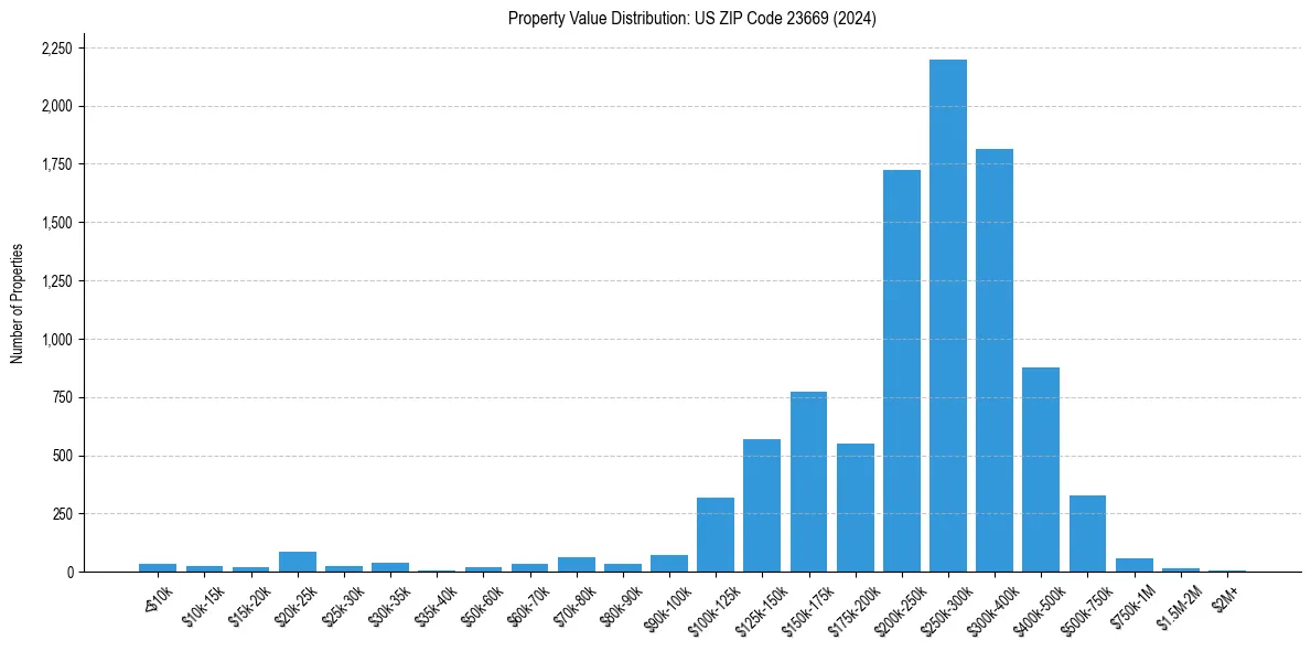 Value Distribution for 