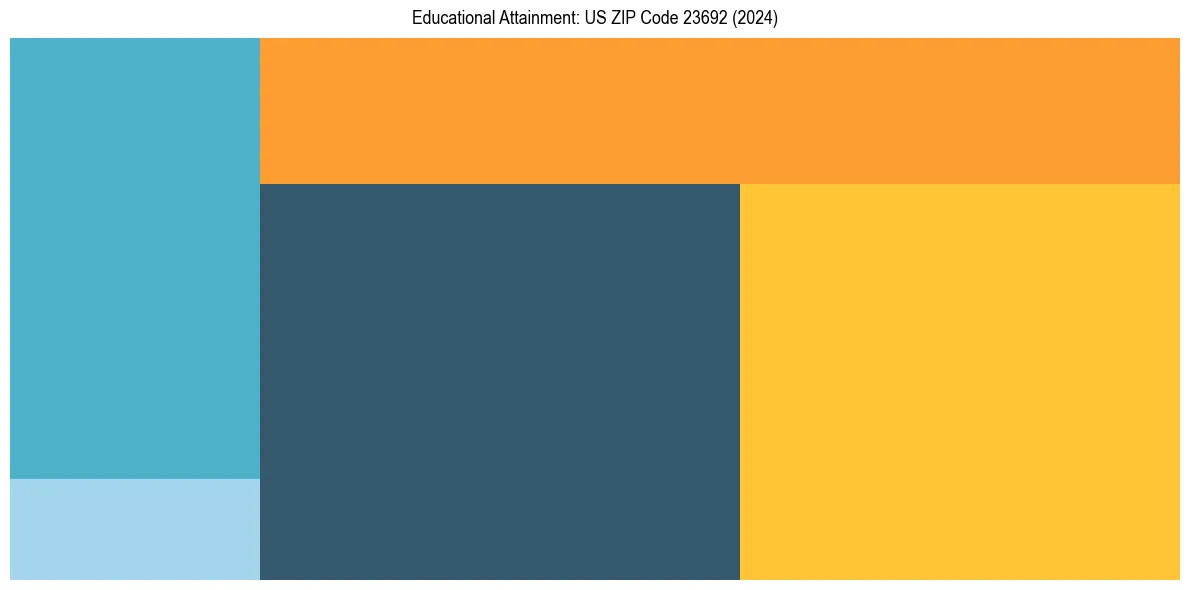 Education Treemap for in 2024