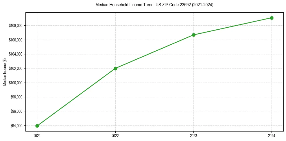 Income trend for