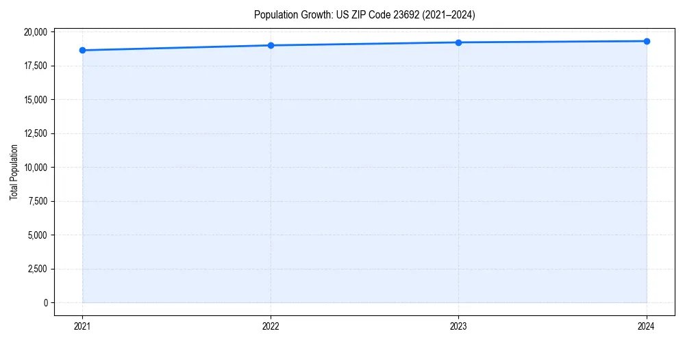 Population trends in