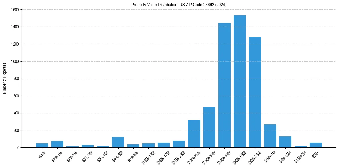 Value Distribution for