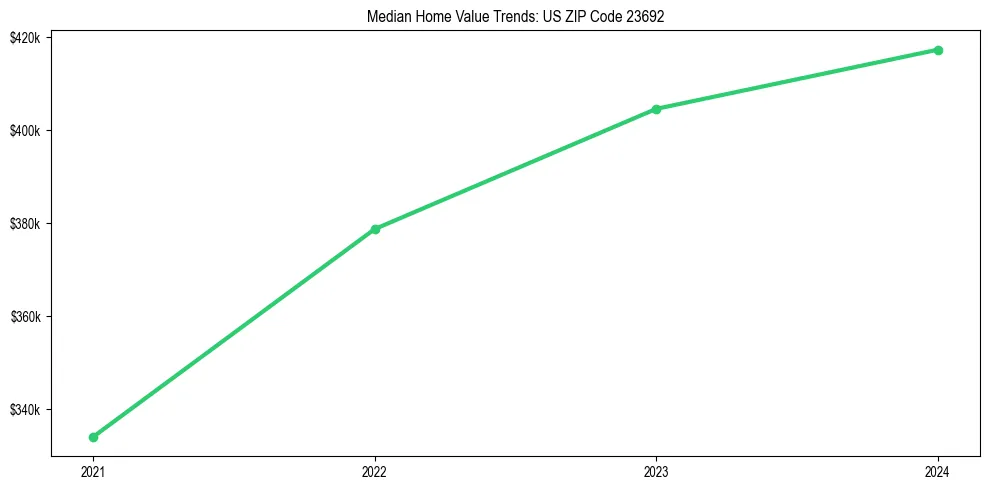 Median property value trends in