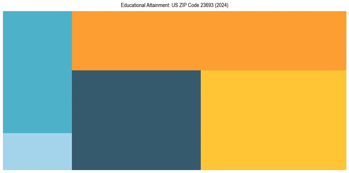 Education Treemap for in 2024