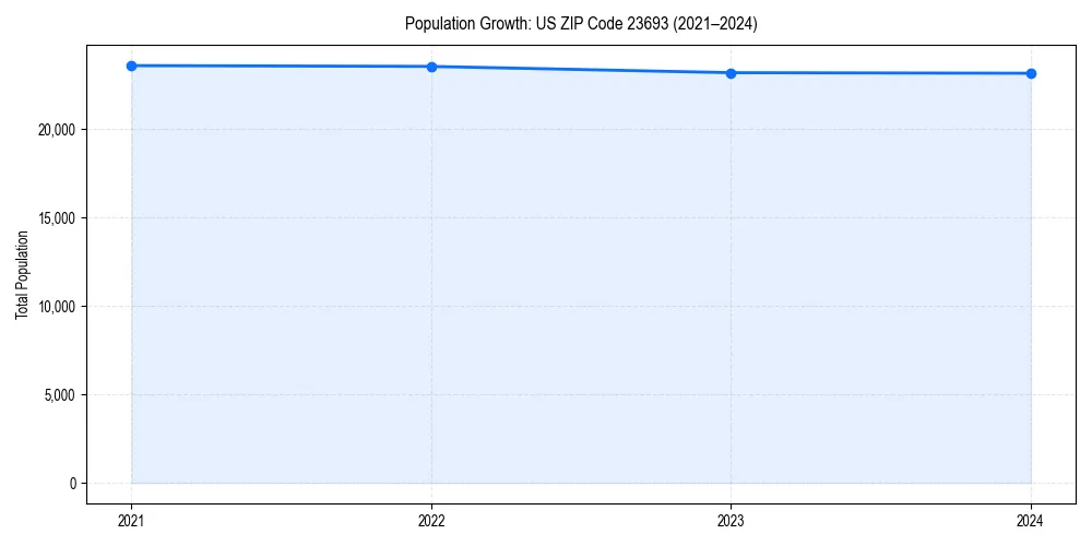 Population trends in