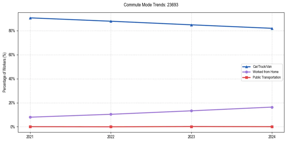 Transportation trends in US ZIP Code 23693