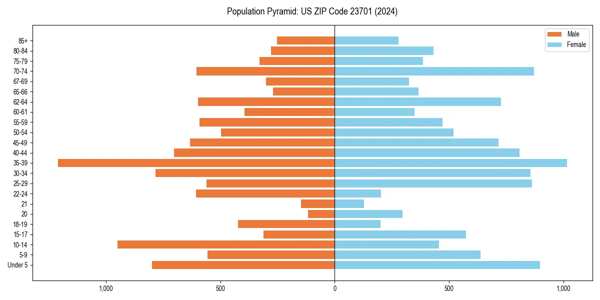 Population pyramid for 