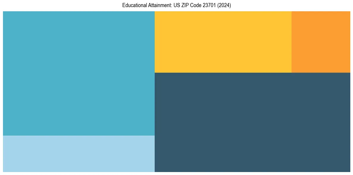 Education Treemap for  in 2024