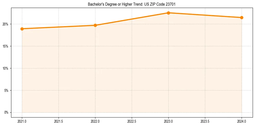 Trend chart showing bachelor degree growth in 
