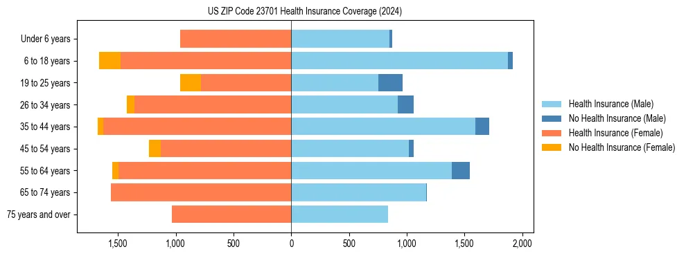 Health insurance pyramid for US ZIP Code 23701