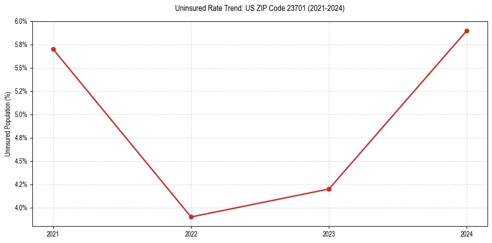 Uninsured trend chart for US ZIP Code 23701