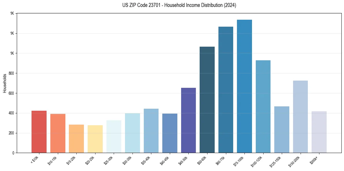 Income Distribution for 