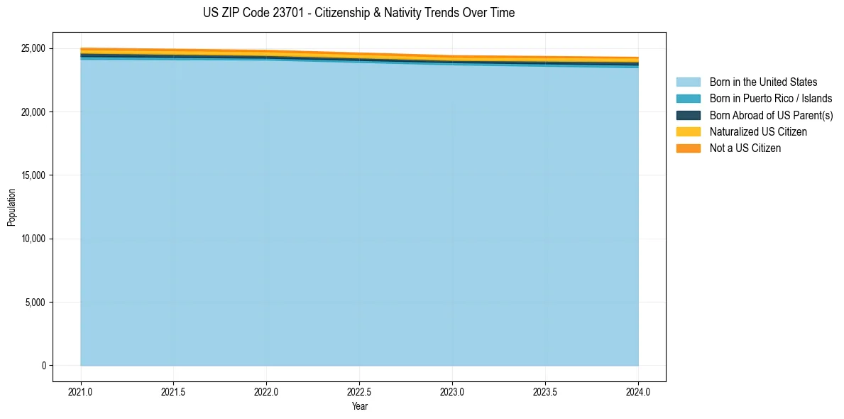 Historical nativity trends for 