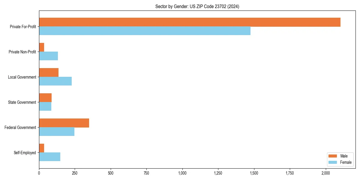 Employment sector breakdown by gender in 