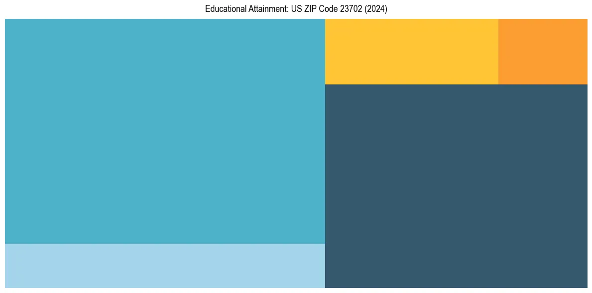 Education Treemap for  in 2024
