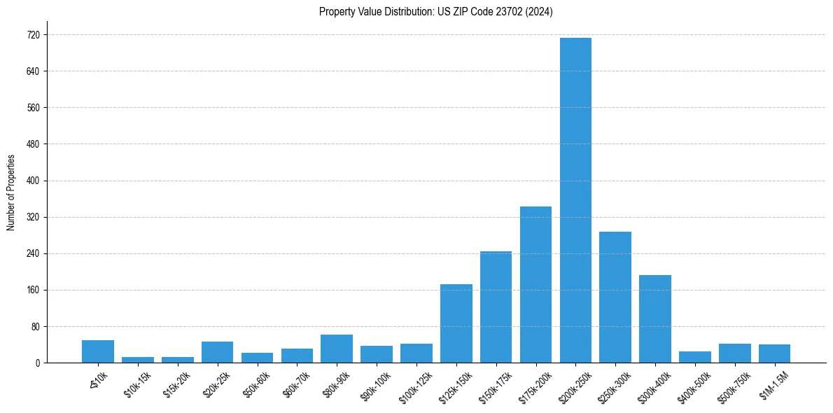 Value Distribution for 