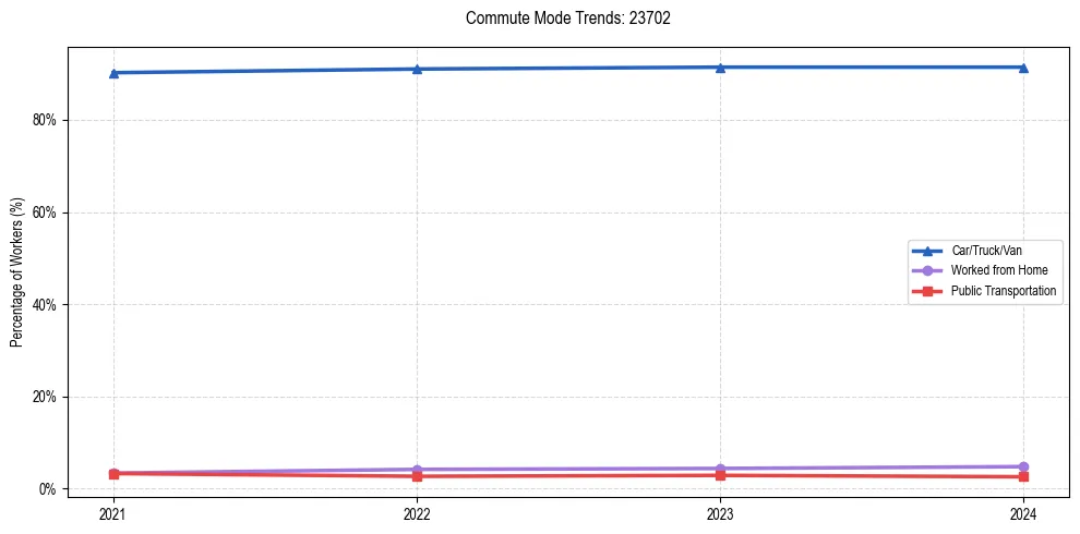 Transportation trends in US ZIP Code 23702