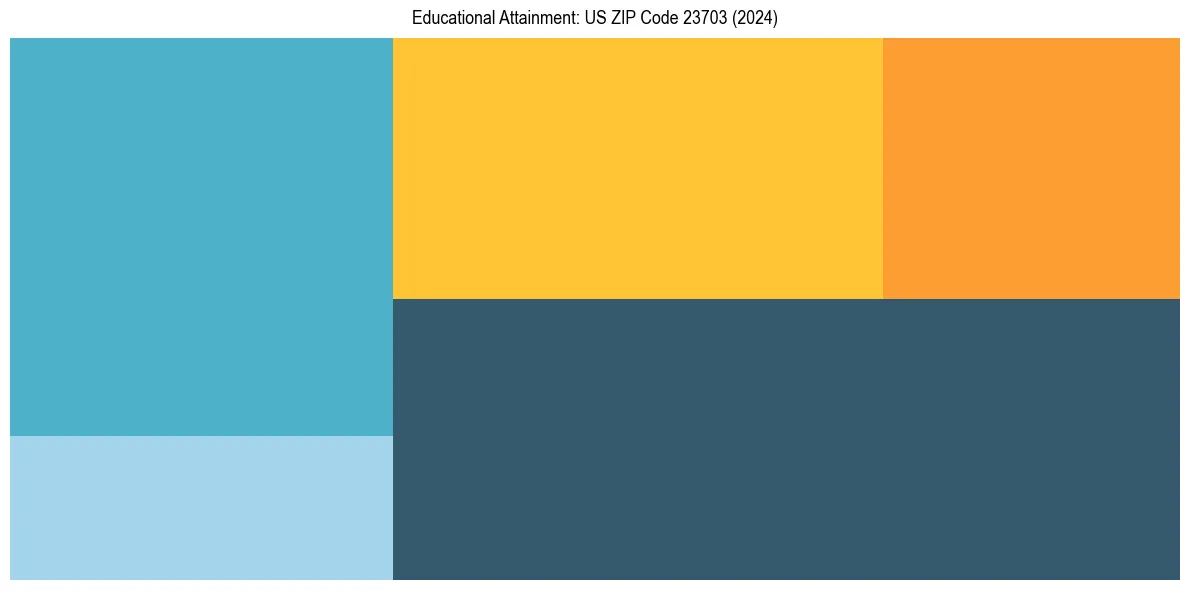 Education Treemap for  in 2024