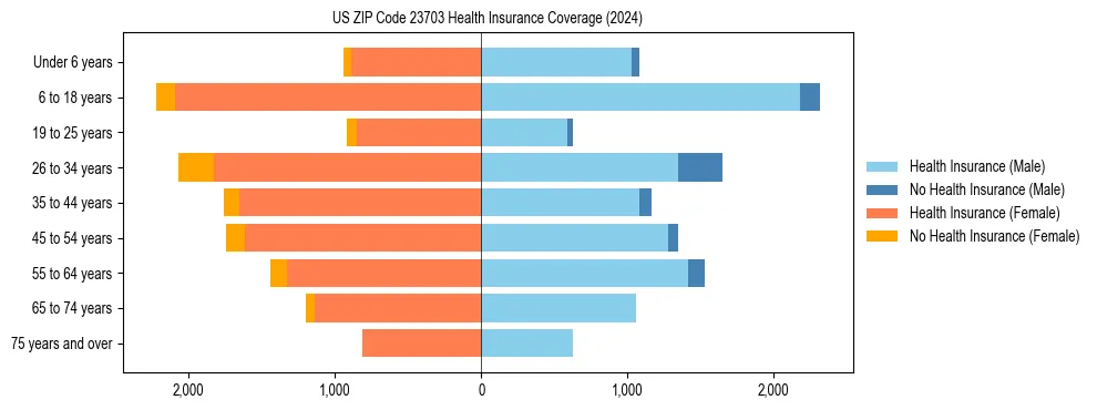 Health insurance pyramid for US ZIP Code 23703