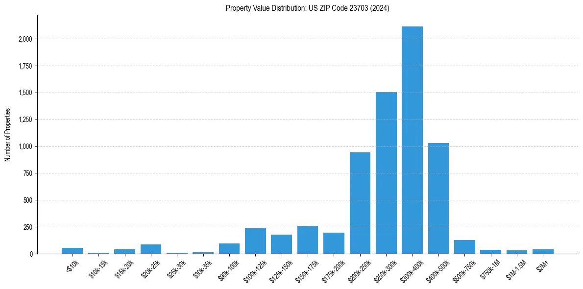 Value Distribution for 