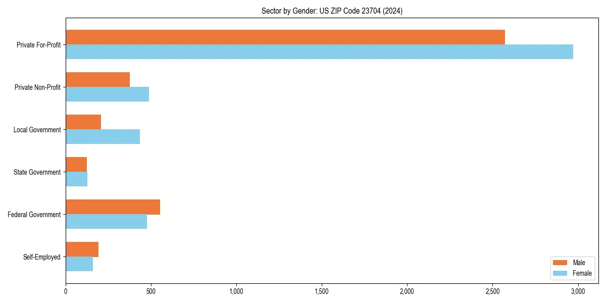 Employment sector breakdown by gender in 
