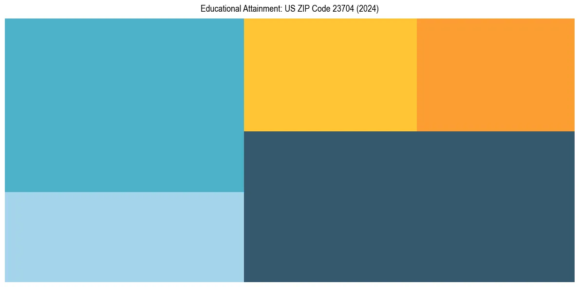 Education Treemap for  in 2024