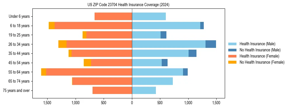 Health insurance pyramid for US ZIP Code 23704