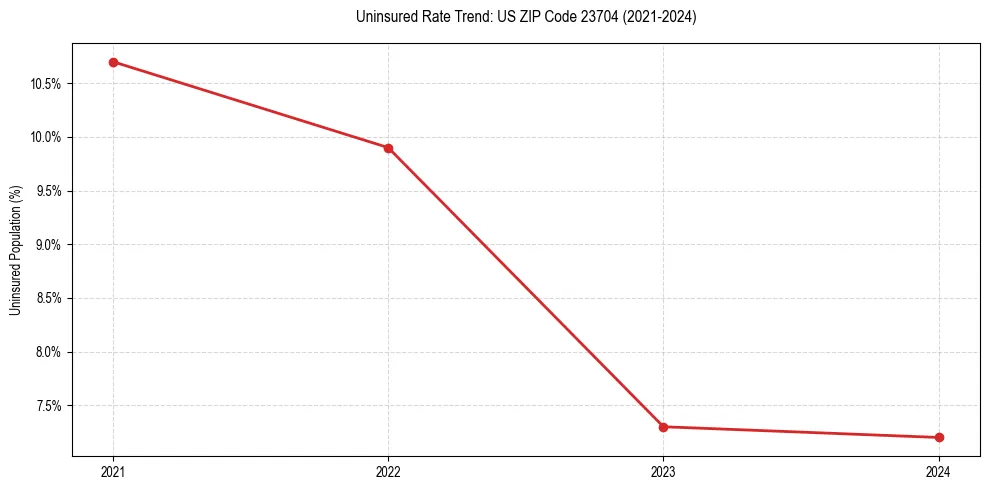 Uninsured trend chart for US ZIP Code 23704