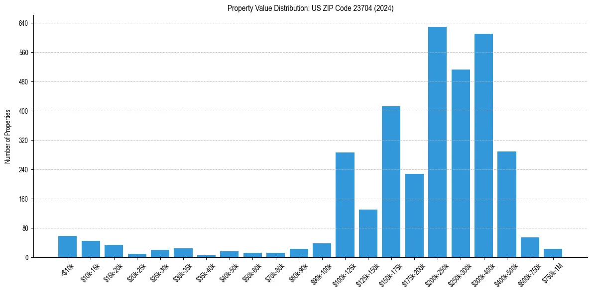 Value Distribution for 