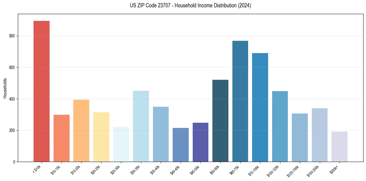Income Distribution for 