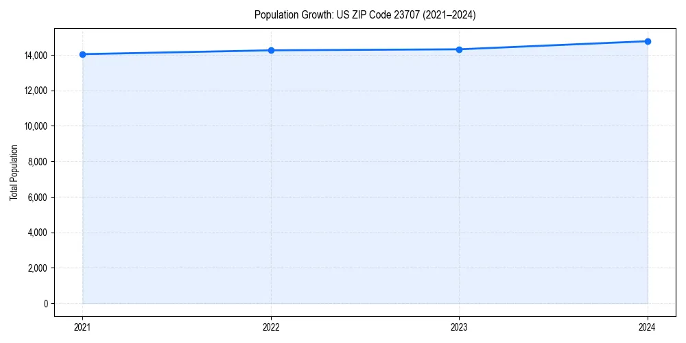 Population trends in 