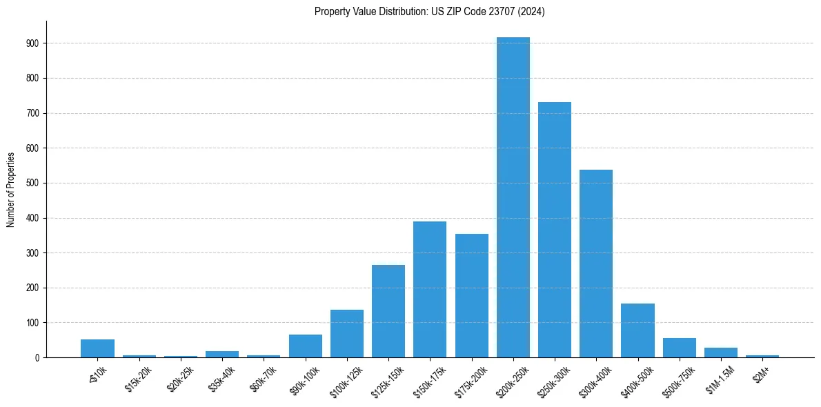 Value Distribution for 